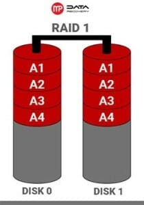 odzyskiwanie danych z macierzy raid 1
