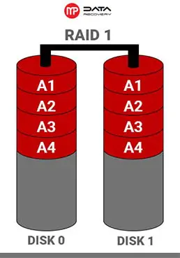 odzyskiwanie danych z macierzy raid 1