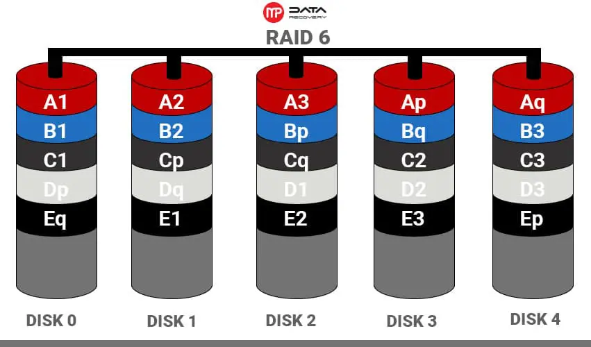 odzyskiwanie danych z macierzy raid 6